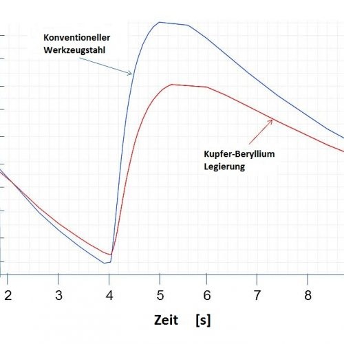 Figure 2 – Temperature distribution over time in a critical area of the cavity core during the molding cycle (c) SIGMA Engineering GmbH