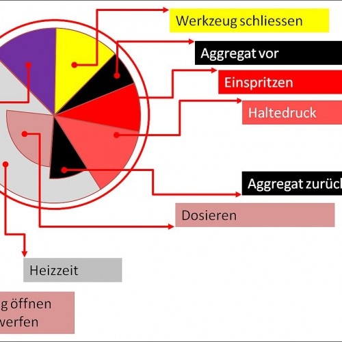 Figure 1 - Percentages of the different phases of the injection molding process in relation to the cycle time (c) SIGMA Engineering GmbH